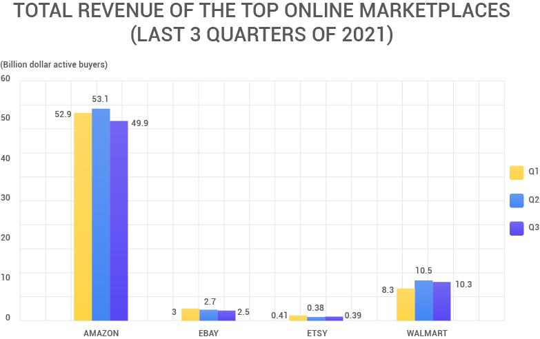 total revenue of top marketplaces 2021