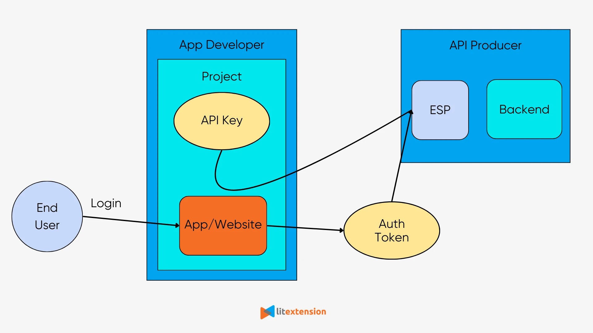 what is an api key how to get api key definition