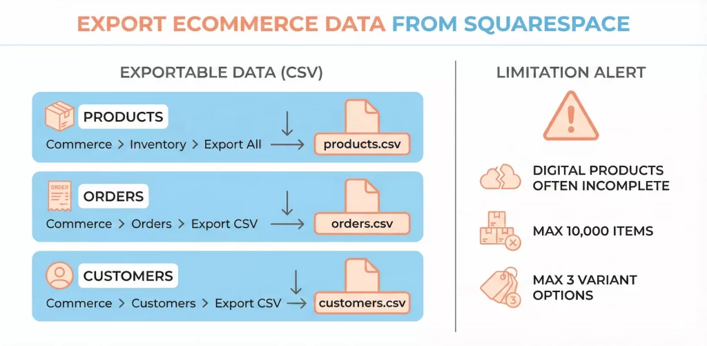 export your ecommerce data from squarespace Export Your eCommerce Data from Squarespace