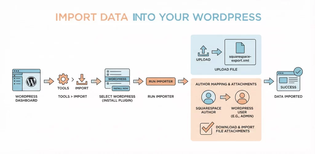 import data into your wordpress Import Data Into Your WordPress