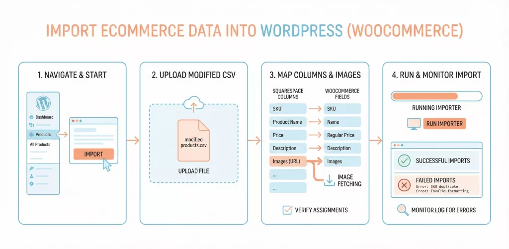 import your ecommerce data into wordpress Import Your eCommerce Data into WordPress