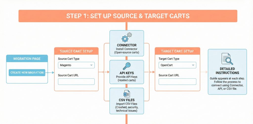 set up source and target card Step 1: Set Up Source & Target Carts