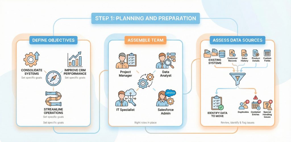 step 1 planning and preparation Step 1: Planning and Preparation