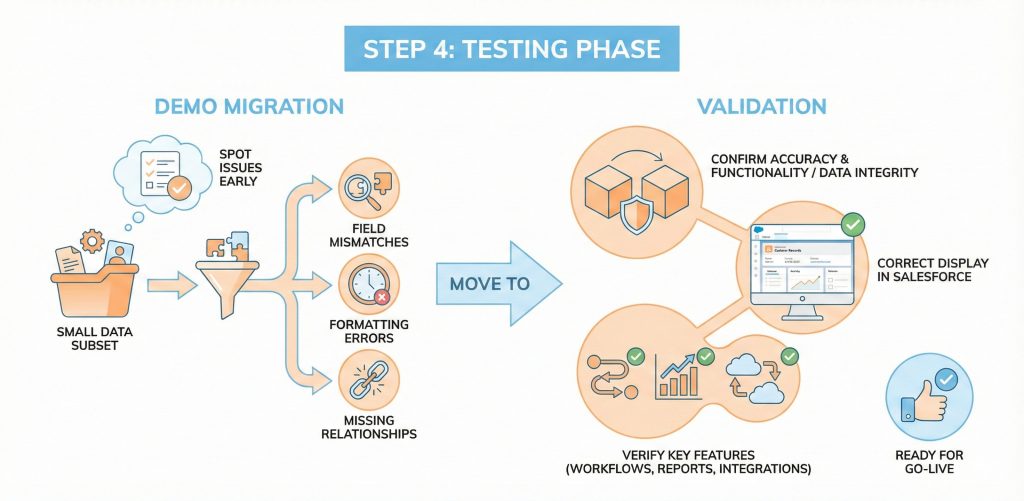 step 4 testing phase Step 4: Testing Phase