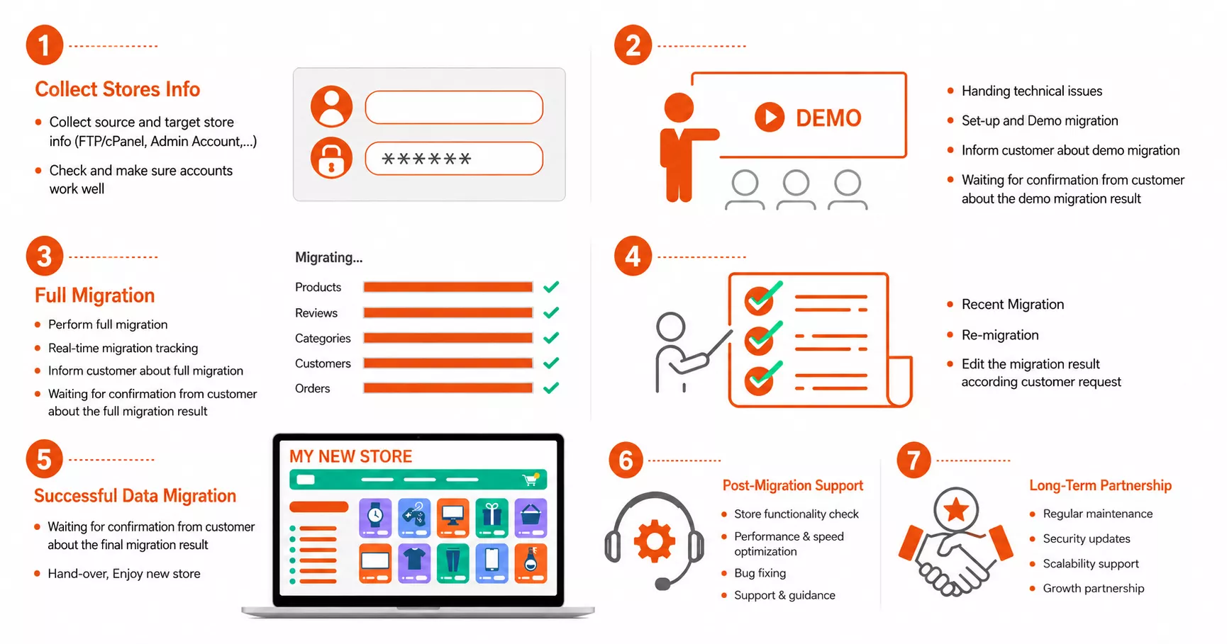 magento upgrade How LitExtension's Magento Upgrade Services Work